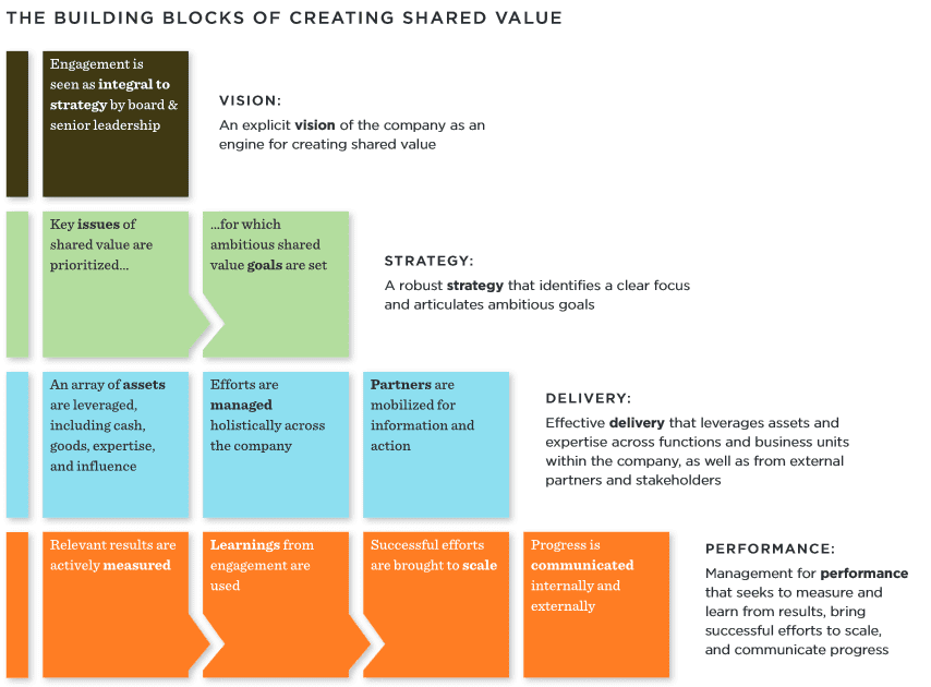 Creating Shared Value A How to Guide For The New Corporate R 