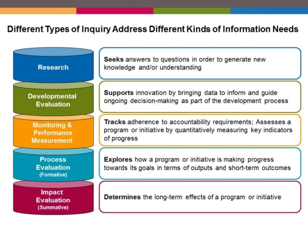 what-is-evaluation-really-fsg