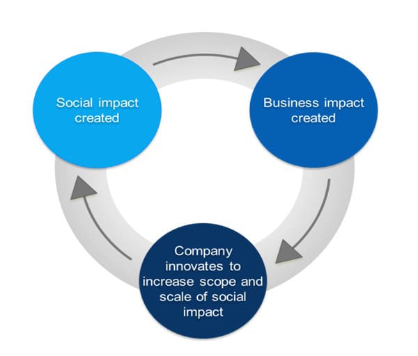 published-in-colombia-the-business-of-solving-social-problems-fsg