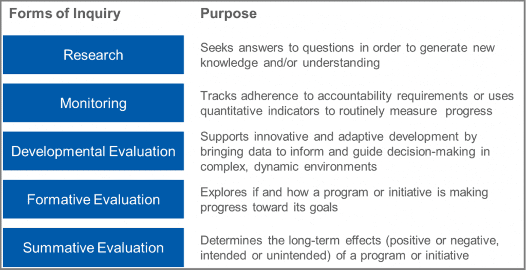 What Is The Difference Between Research And Evaluation Fsg