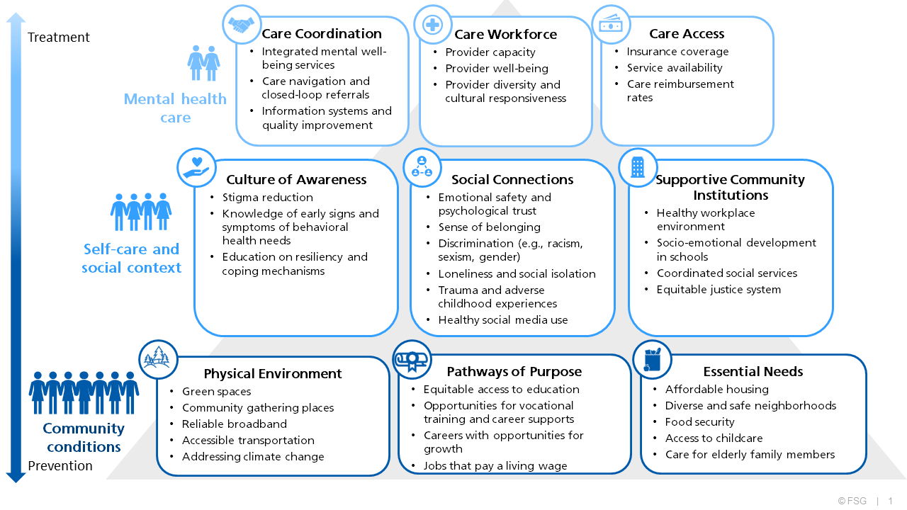 Mental Health well-being framework